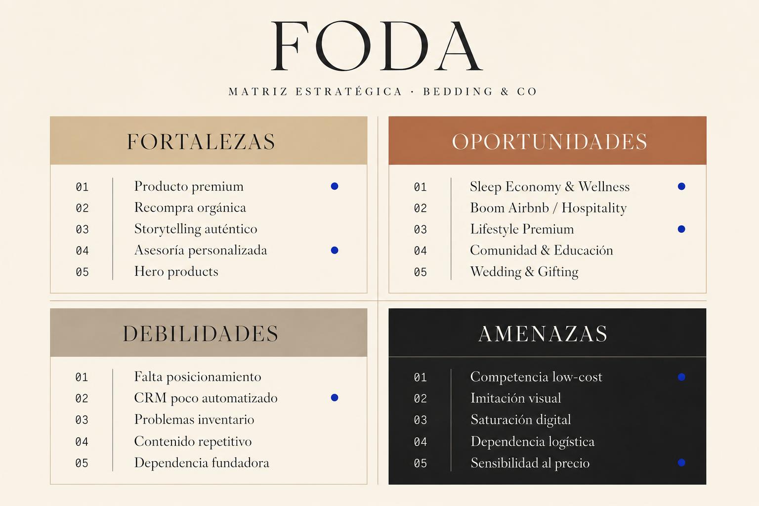 Matriz FODA estratégica de Bedding & Co — Fortalezas, Oportunidades, Debilidades y Amenazas